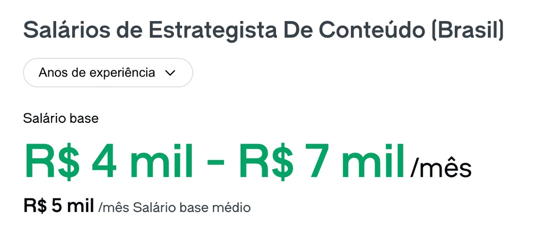 Glassdoor: salário de Estrategista de Conteúdo no Brasil, de R$ 4 mil a R$ 7 mil por mês